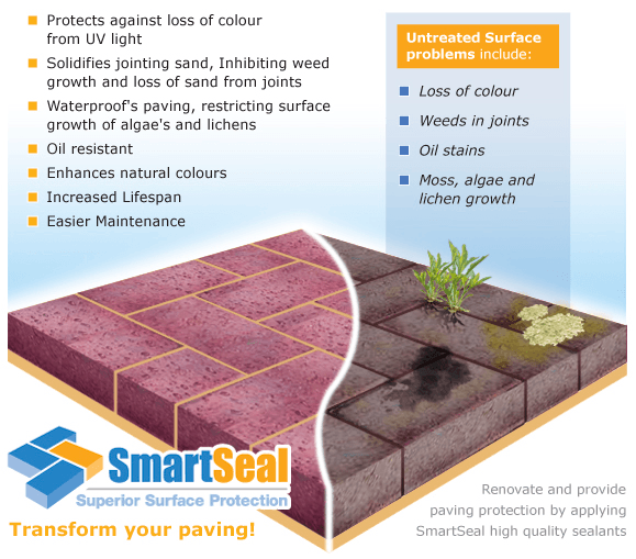 Smartseal Superior Surface Protection